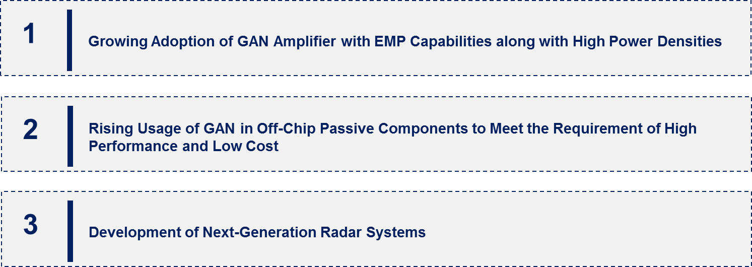 RF GAN Device in the Global Military Market Emerging Trend